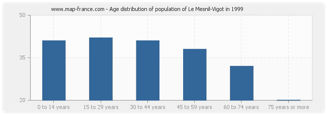 Age distribution of population of Le Mesnil-Vigot in 1999